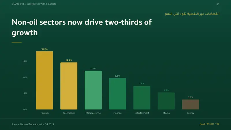 Riyadh Vision 2030 — Slides · data