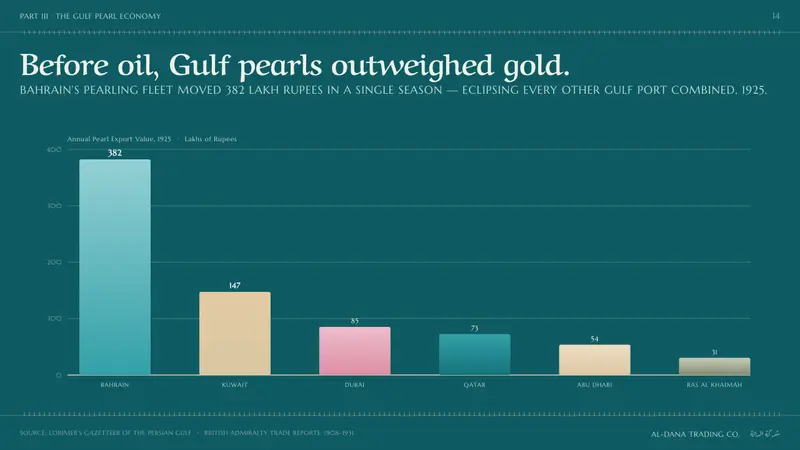 Gulf Pearl Trade Era — Slides · data