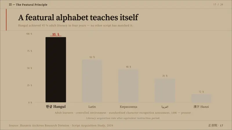 Hangul 訓民正音 — Slides · data