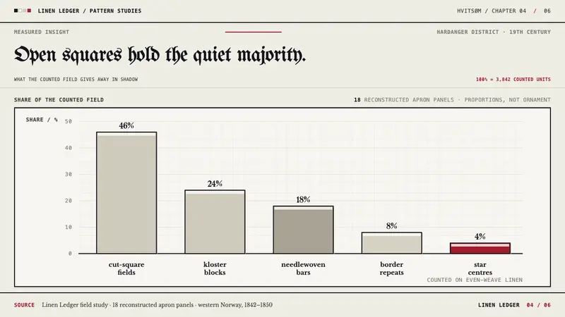 Hardangersøm Whitework — Slides · data