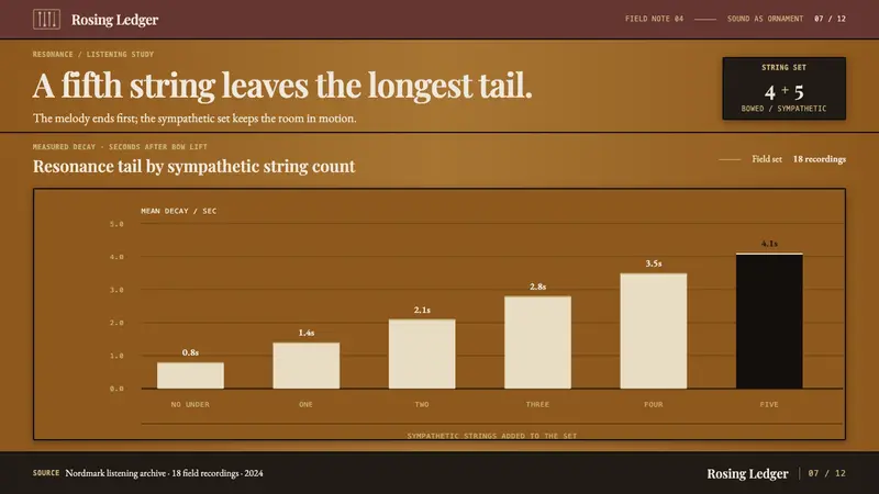 Hardingfele Rosing — Slides · data