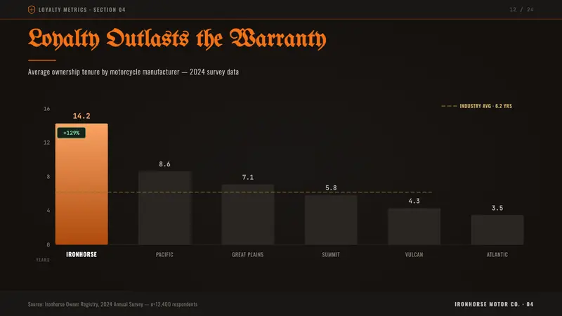 Harley Orange & Black — Slides · data