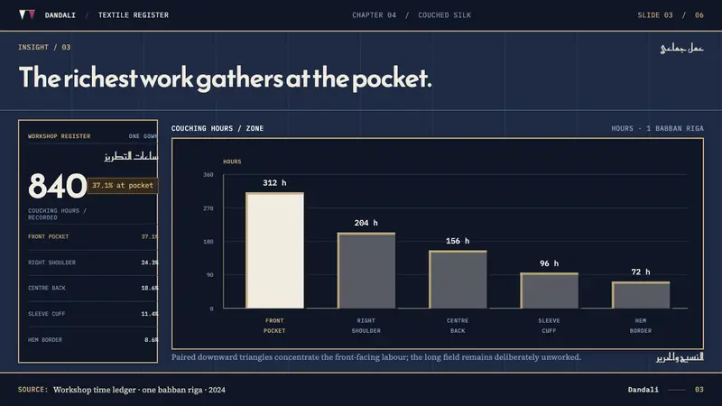 Hausa Babban Riga — Slides · data