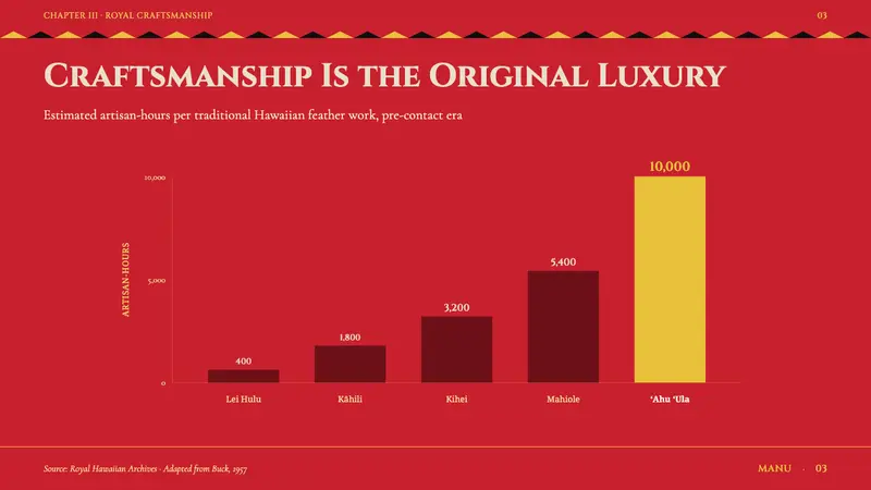 Hawaiian Feather Cape (ʻAhu ʻUla) — Slides · data