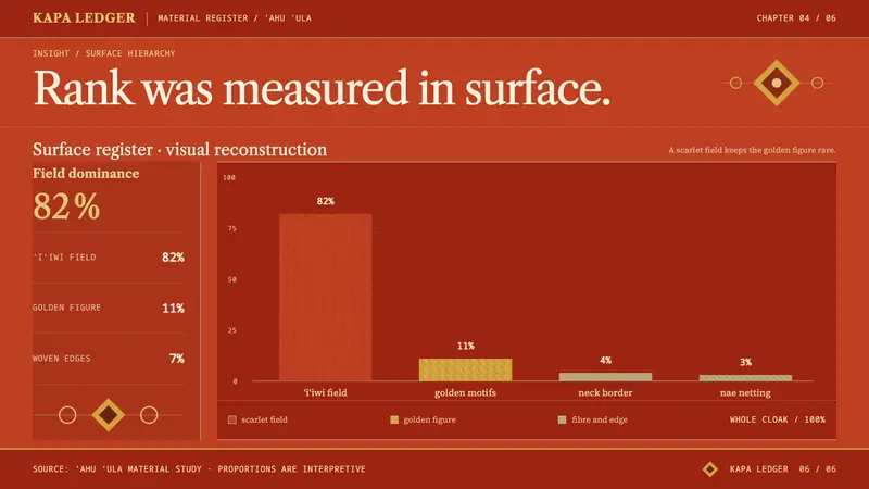 Hawaiian ʻAhu ʻula Featherwork — Slides · data