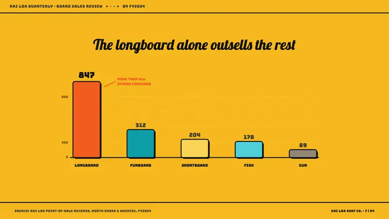 Hapa-Haole Surf Decal — Slides · data
