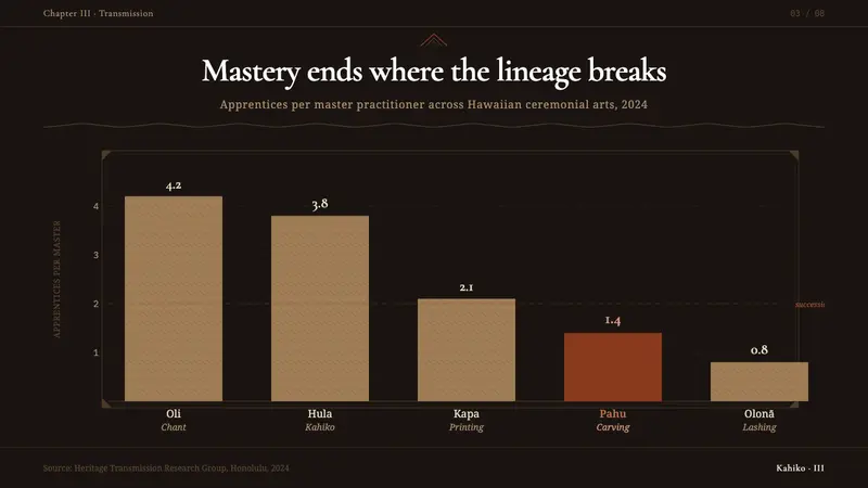 Hawaiian Hula Pahu Drum — Slides · data
