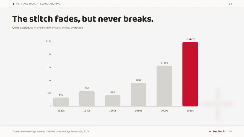 Hawaiian Quilt — Slides · data