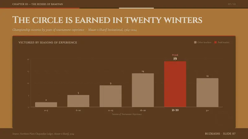Hazara Buzkashi (Goat-Carcass Polo) — Slides · data