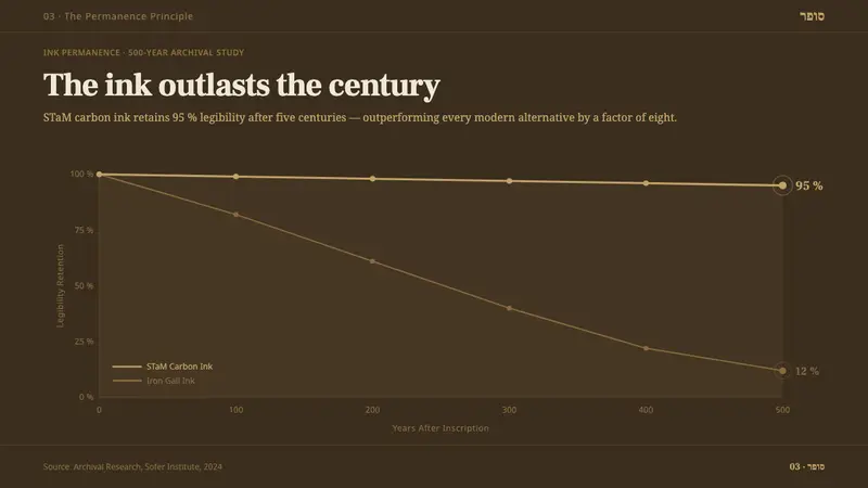 Hebrew STaM Scroll — Slides · data