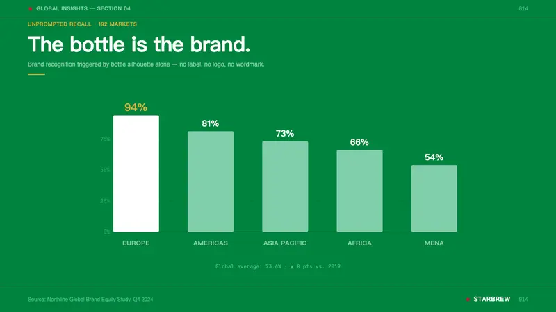 Heineken — Slides · data