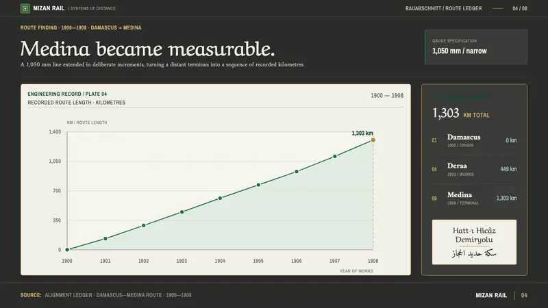 Hejaz Railway Signage — Slides · data