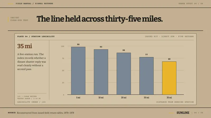 Heliograph Signalling — Slides · data