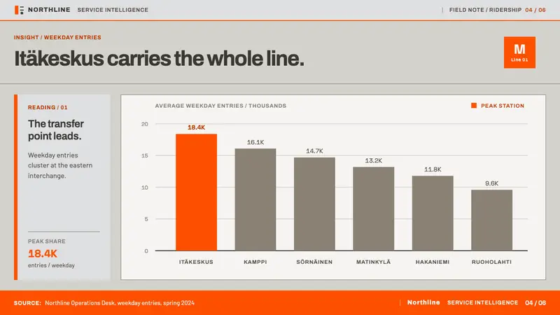 Helsinki Metro Orange — Slides · data