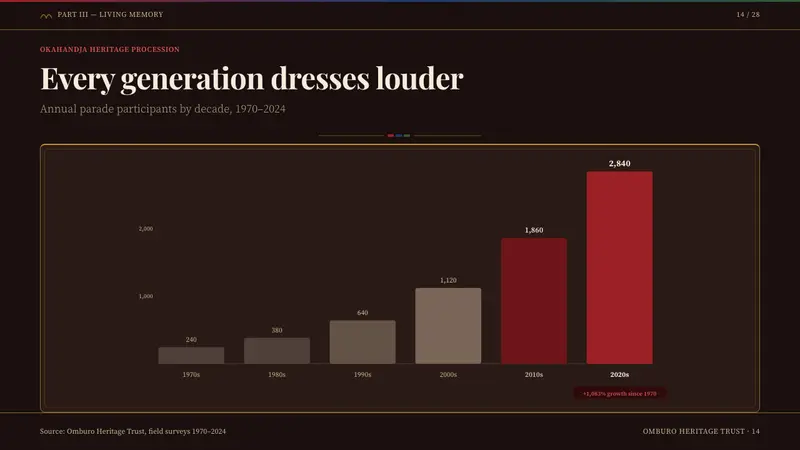 Herero Victorian Dress (Namibia) — Slides · data