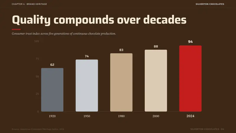 Hershey's Chocolate Brown (1894) — Slides · data