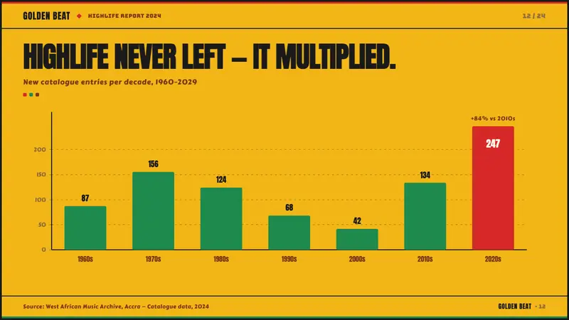 Ghanaian Highlife — Slides · data