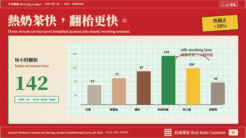 Hong Kong Cha Chaan Teng — Slides · data