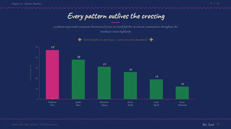 Hmong Paj Ntaub (Flower Cloth) — Slides · data