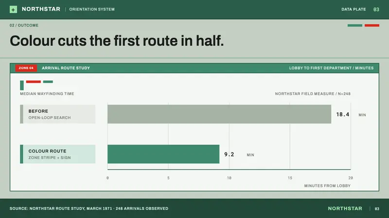 Hospital Wayfinding 1970 — Slides · data
