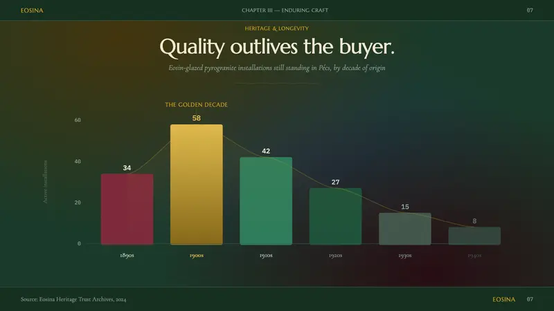 Zsolnay Eosin Ceramics — Slides · data