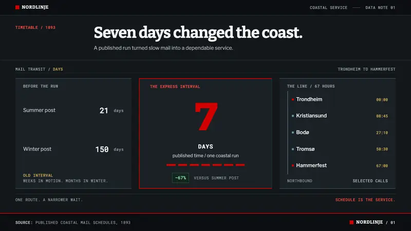 Hurtigruten Coastal Express — Slides · data