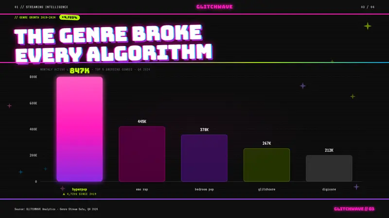 Hyperpop 100 gecs (2019) — Slides · data
