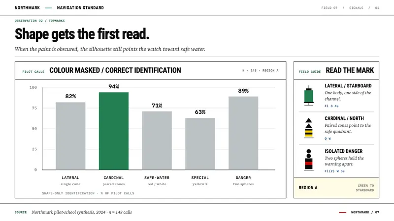 IALA Buoyage — Slides · data