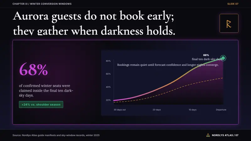 Icelandic Aurora Tourism — Slides · data