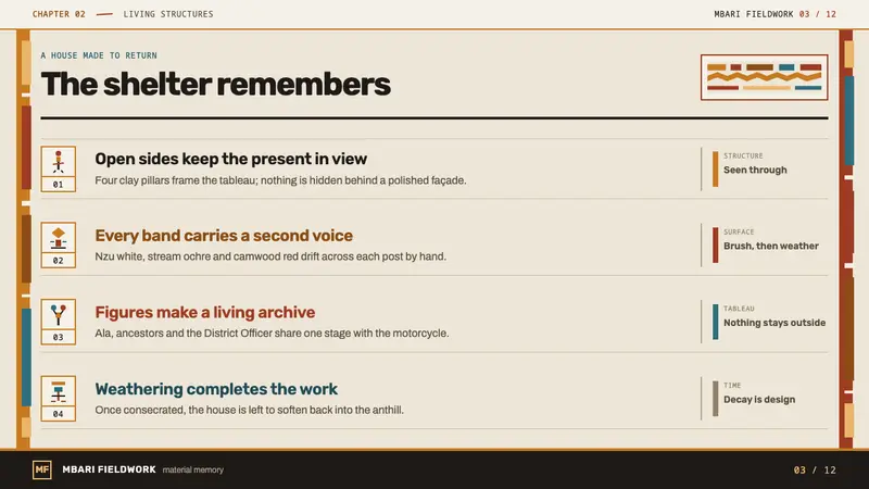 Igbo Mbari House — Slides · content