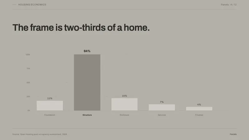 Elemental Social Housing — Slides · data