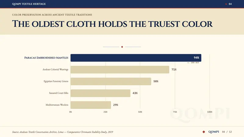 Paracas Andean Textile — Slides · data