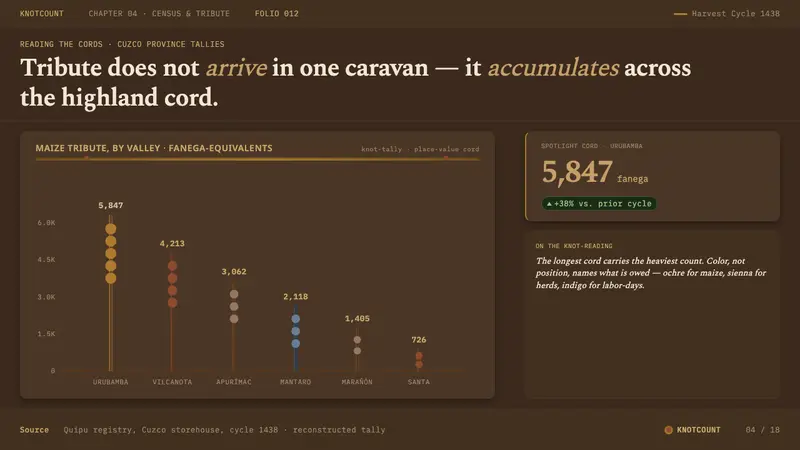 Inca Quipu Knot-Cord — Slides · data