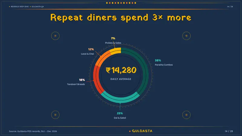 Indian Dhaba Truck-Art Menu — Slides · data