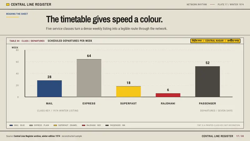 Indian Railways Timetable — Slides · data