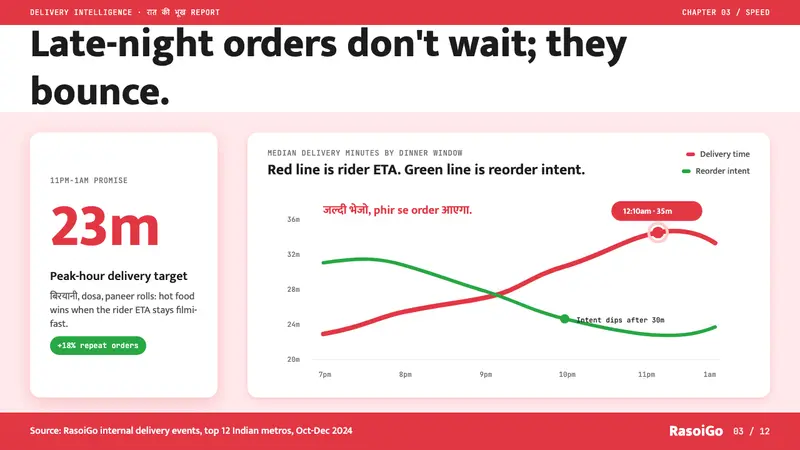 Zomato India Delivery — Slides · data
