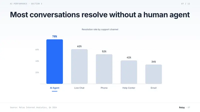 Intercom Modern — Slides · data