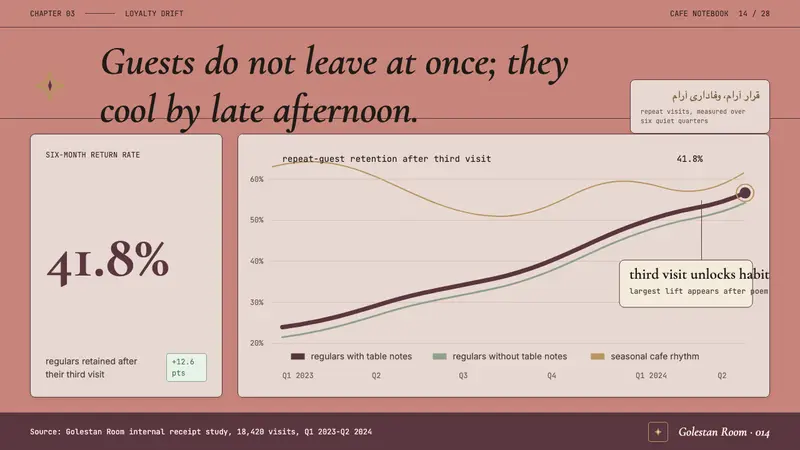 Tehran Cafe Modernism — Slides · data