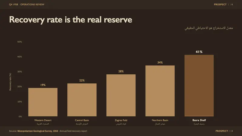 Iraq Petroleum Magazine — Slides · data