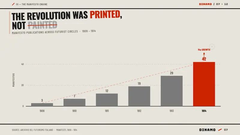 Italian Futurism (Marinetti 1909) — Slides · data
