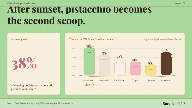 Italian Gelato Shop — Slides · data