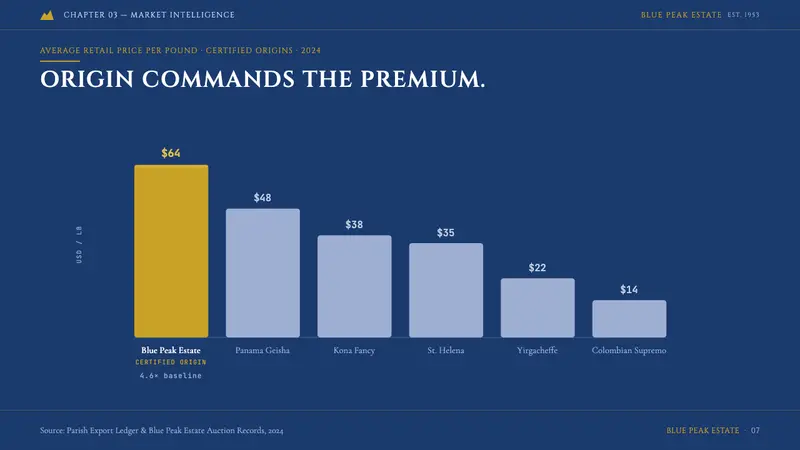 Jamaican Blue Mountain Coffee — Slides · data