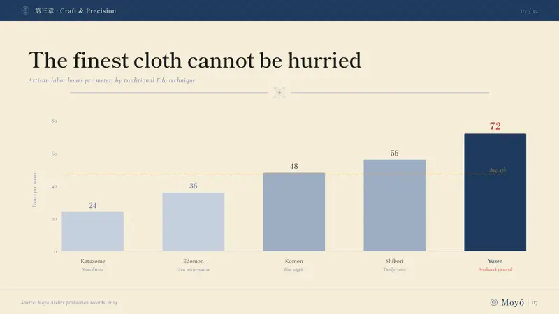 Edo Kimono Textile — Slides · data