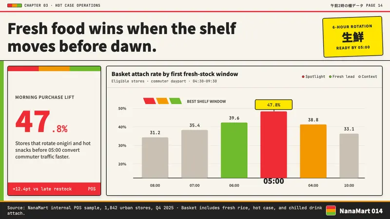 Japanese Konbini 7-Eleven — Slides · data