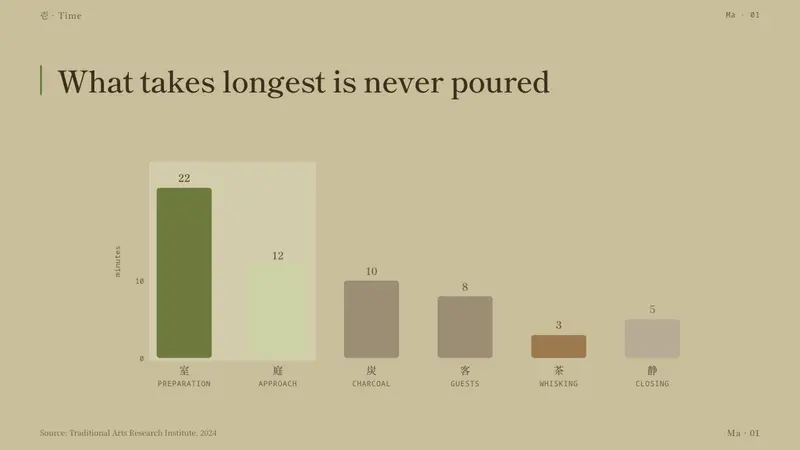 Japanese Tea Ceremony — Slides · data