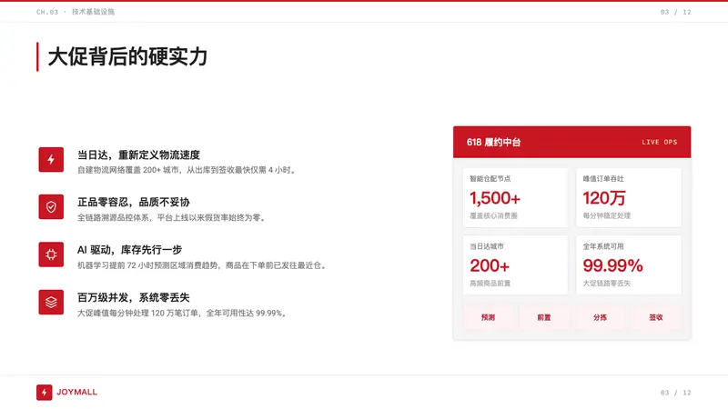 JD.com (京东) — Slides · content