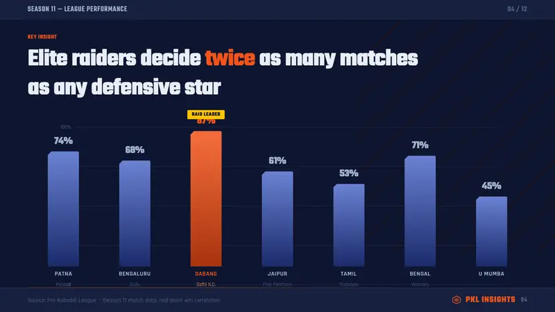 Pro Kabaddi League — Slides · data