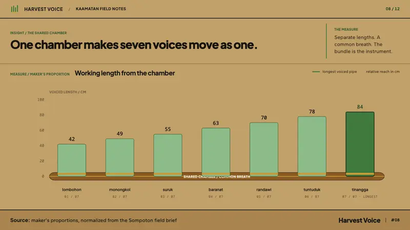 Kadazan Sompoton — Slides · data