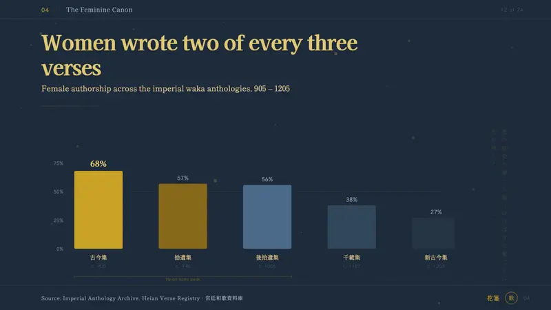 Kana Waka Calligraphy — Slides · data
