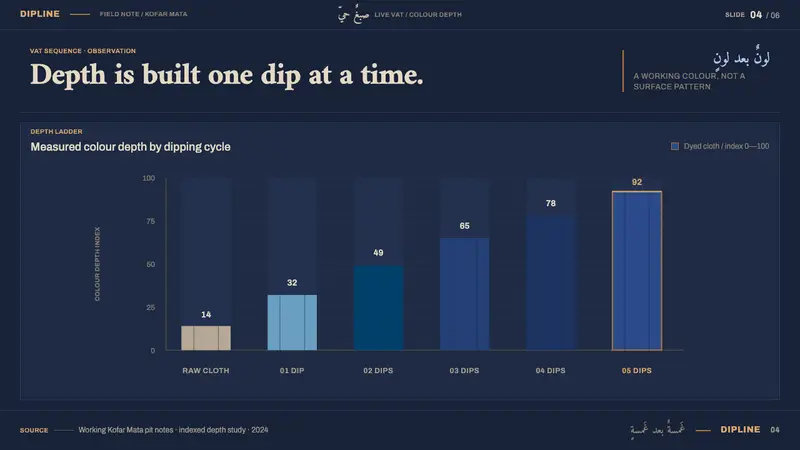 Kano Indigo Dye Pits — Slides · data
